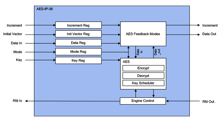 AES-IP-36 AES ECB/CBC/CTR Accelerators