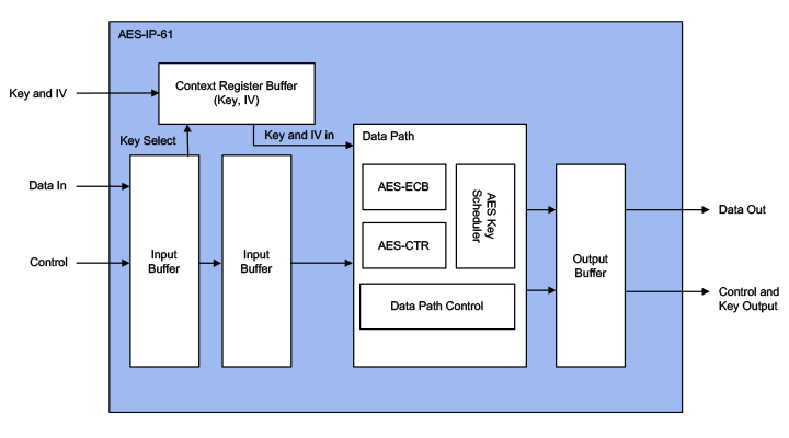 AES-IP-36 AES ECB/CBC/CTR Accelerators