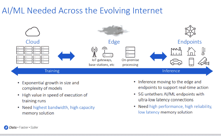 AI/ML needed across the evolving internet