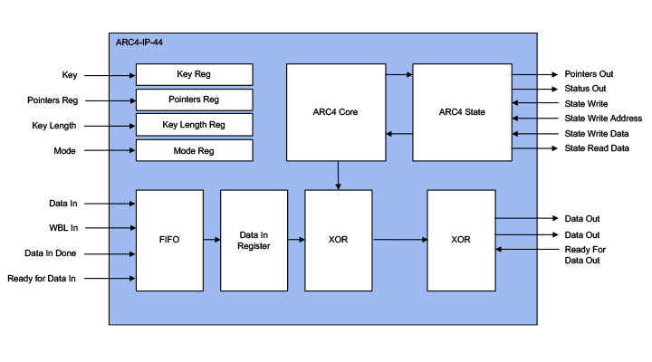 ARC4-IP-44 legacy ARC4 accelerators
