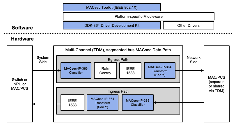 MACsec Implementation with MACsec-IP-364