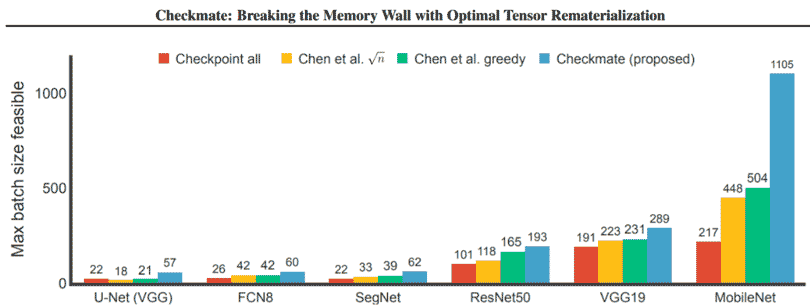 Checkmate: Breaking the Memory Wall with Optimal Tensor Rematerialization