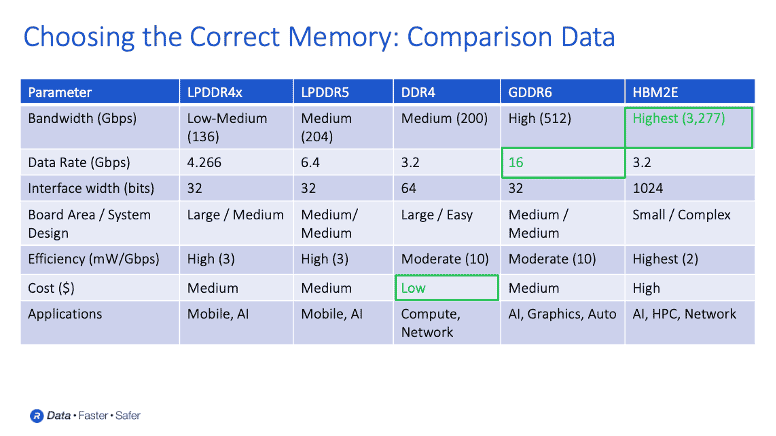 Choosing the Correct Memory: Comparison Data