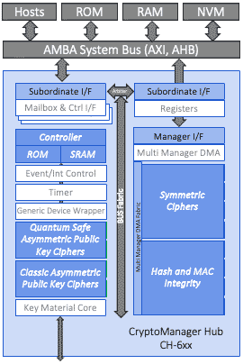 Hardware Root of Trust Block Diagram CryptoManager RT-6xx Series Root of Trust Block Diagram