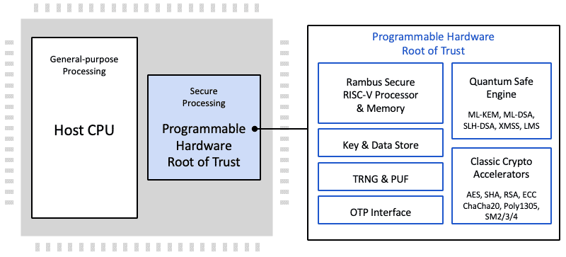 CryptoManager Root of Trust Block Diagram