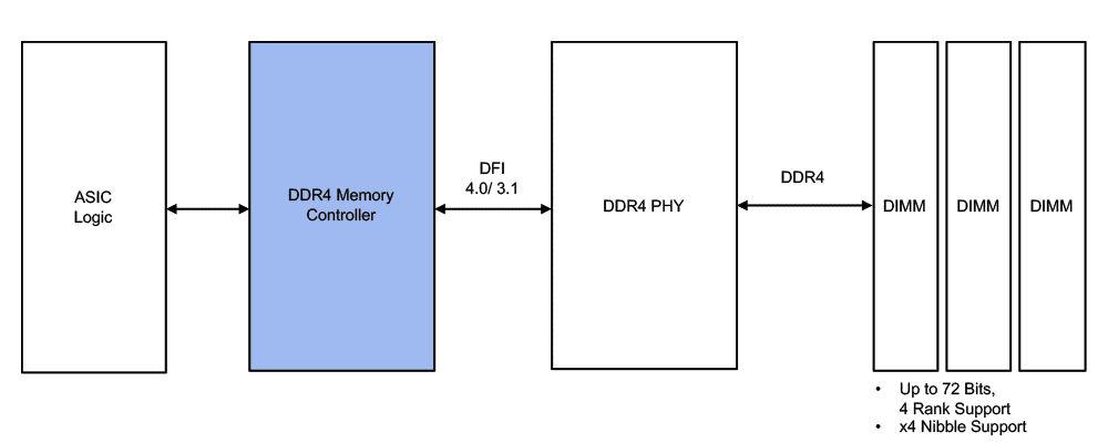 DDR4 Memory Interface Subsystem