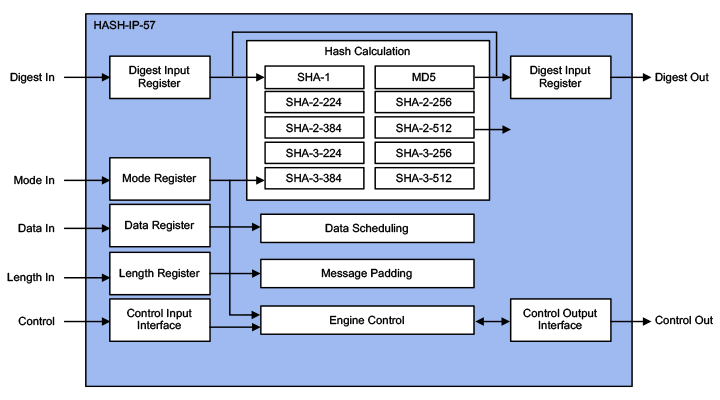 HASH-IP-57 MD5, SHA-1, SHA-2, SHA-3 Accelerators