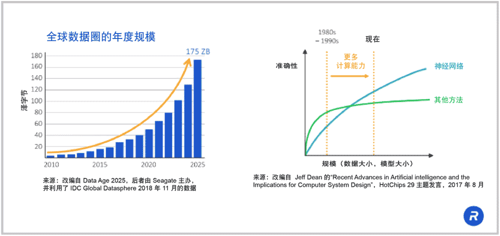 为应对指数级数据增长而产生的更高带宽需求