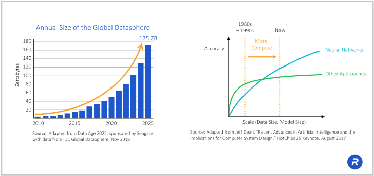 data growth bandwidth graph