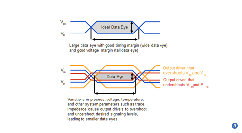 Overshoot and undershoot compensation with Output Driver Calibration