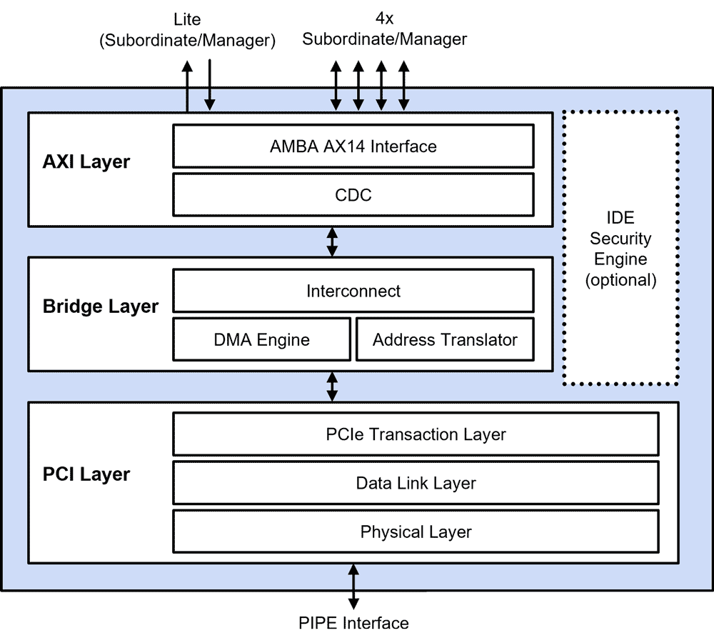 PCIe 7.0 Controller IP Block Diagram