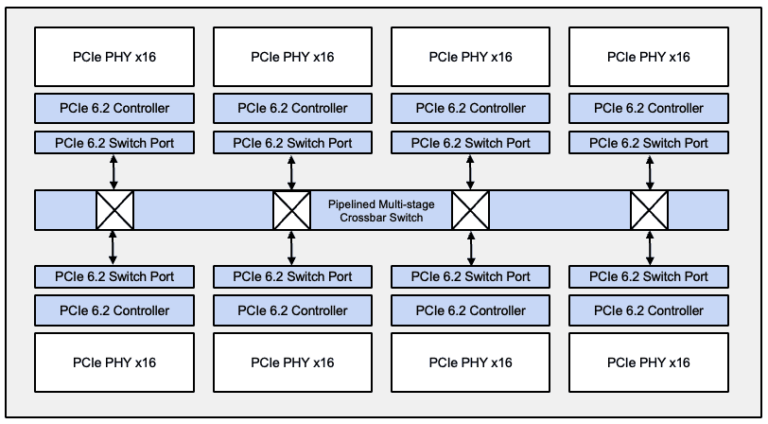 PCIe 6.2 Switch Block Diagram