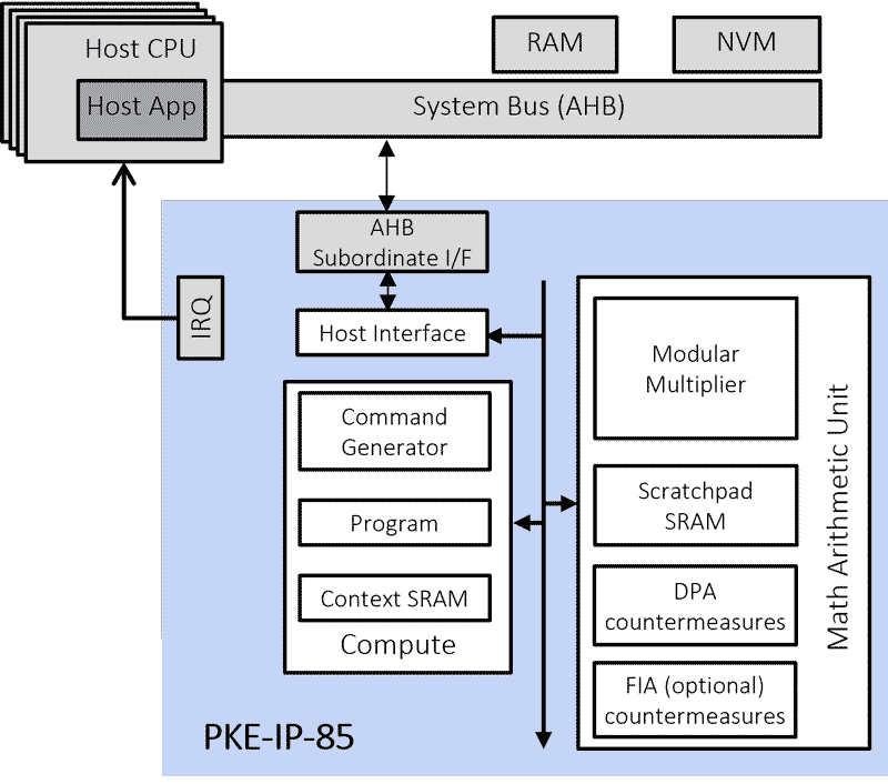 PKE-IP-85 Block Diagram