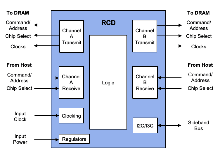 DDR5 RCD High-Level Functional Block Diagram