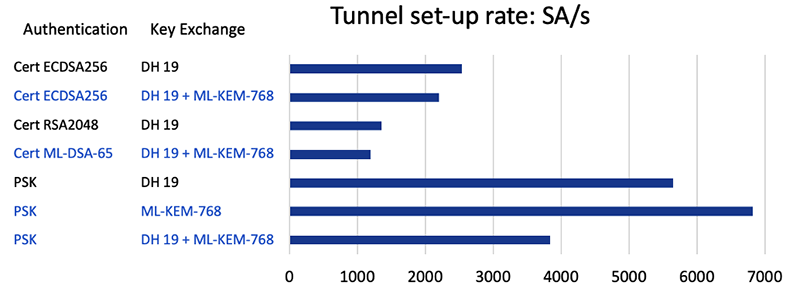 Tunnel set-up rate: SA/s