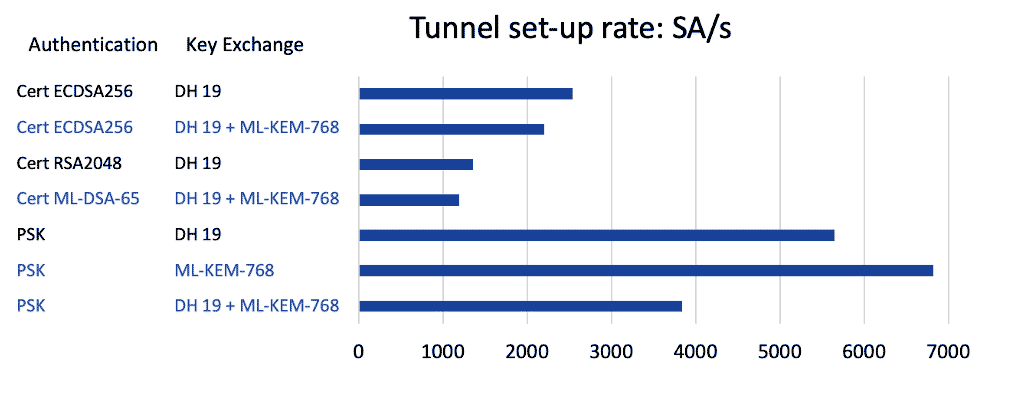 Tunnel Set-up Rate