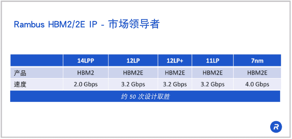 为什么选择 Rambus HBM2/2E?